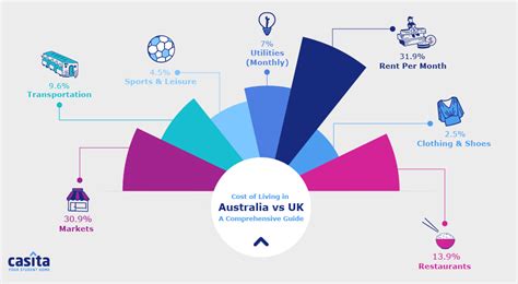 The cost of living in Australia: Your 2022 guide .